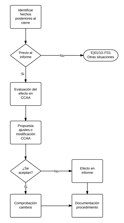 Flujograma Hechos Posteriores