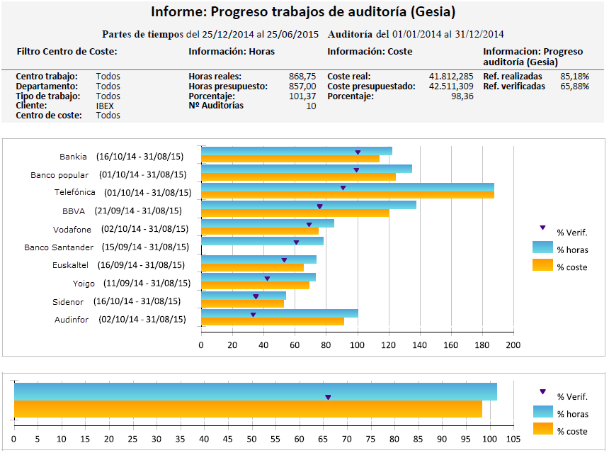 informe progreso auditoria Gesia