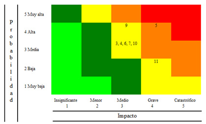 mapa calor audiQ Riesgos